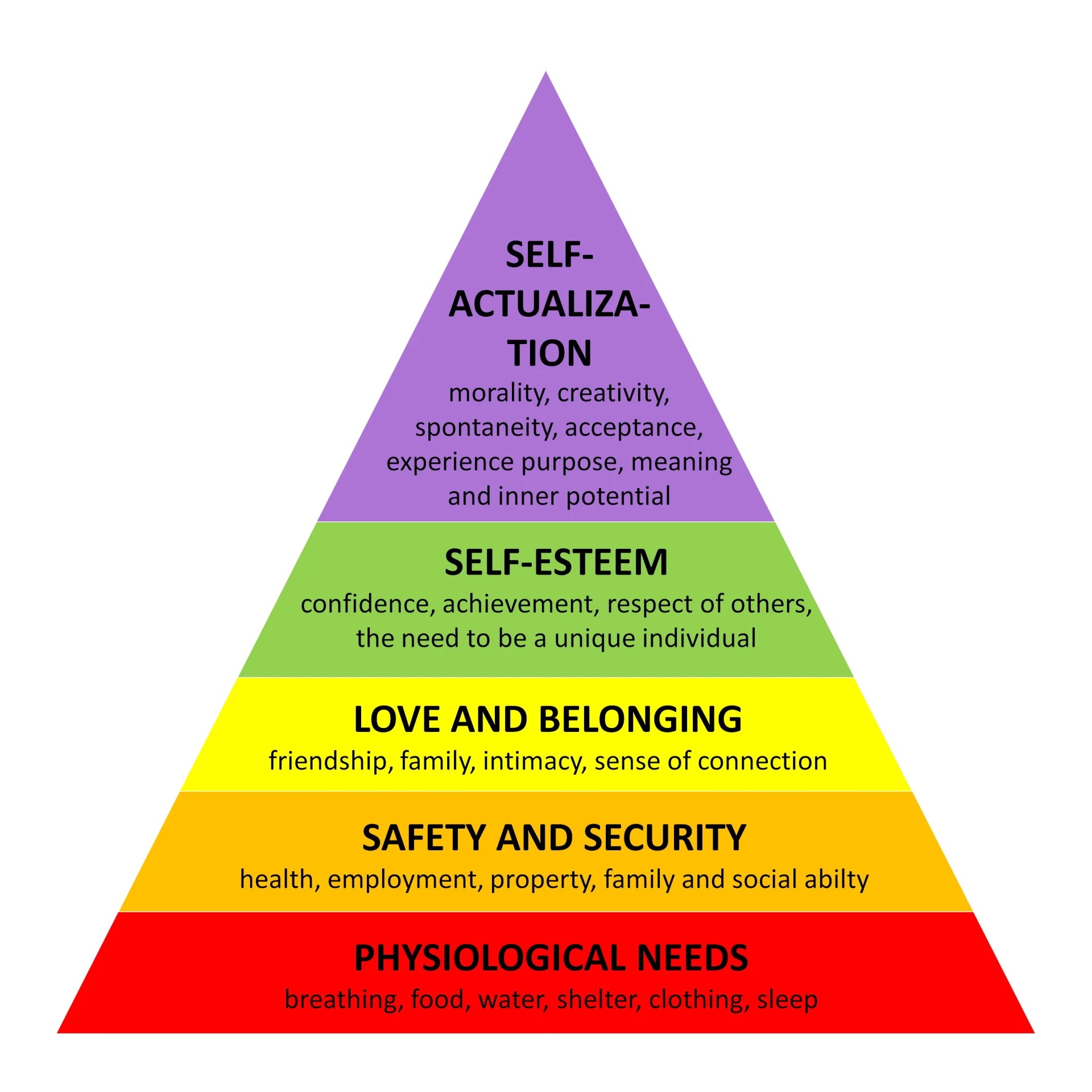 Explain how each level of Maslow’s Hierarchy of Needs relates to your experiences with technology. (Week 4)